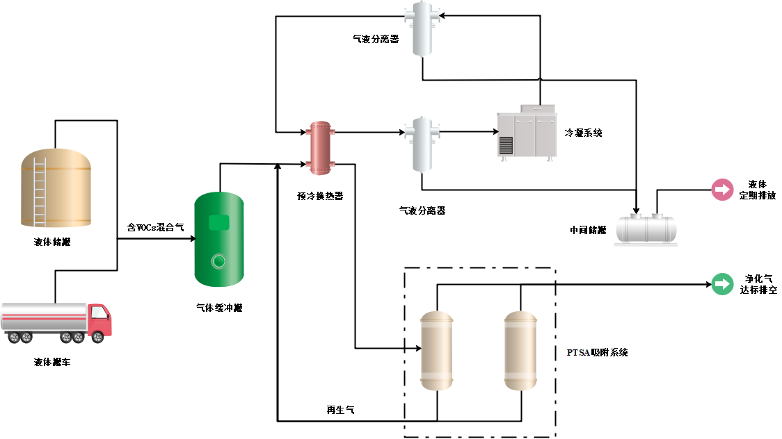 工業氣體中揮發性有機化合物（VOCs）處理技術